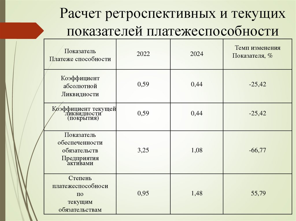 Расчет ретроспективных и текущих показателей платежеспособности