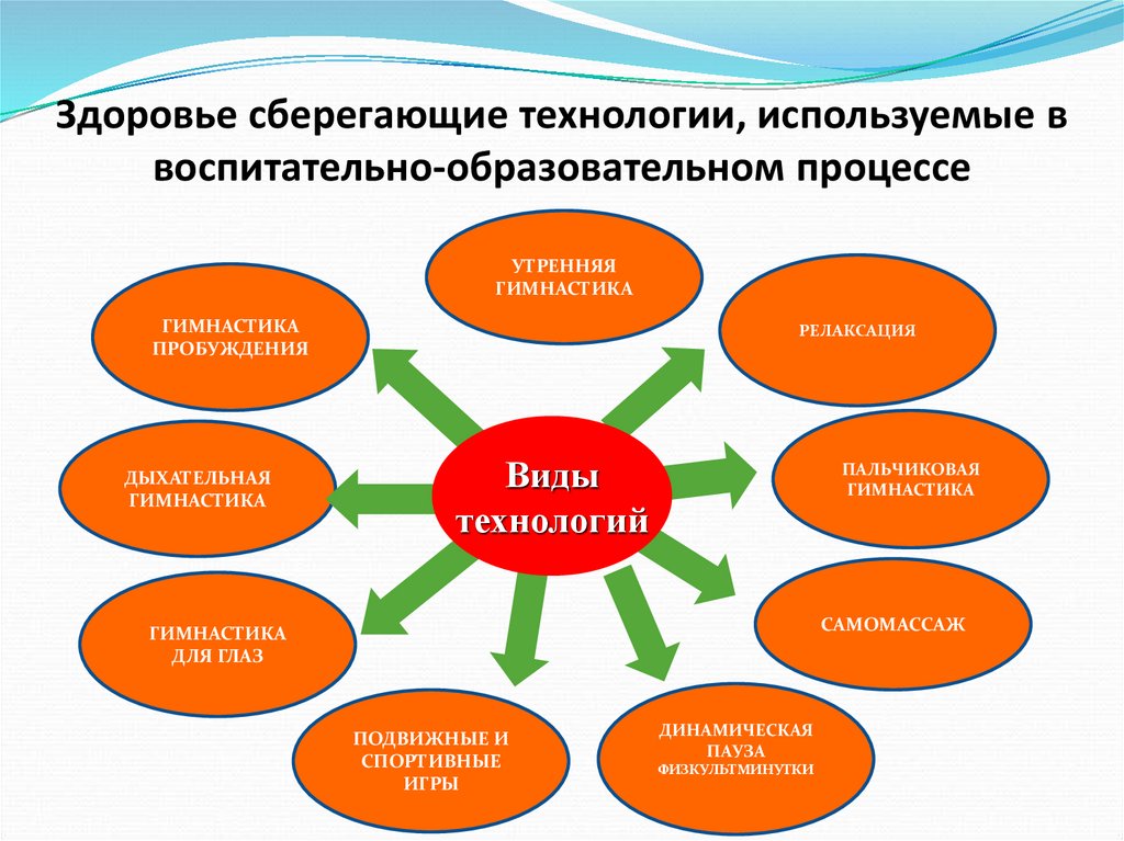 Здоровье сберегающие технологии, используемые в воспитательно-образовательном процессе