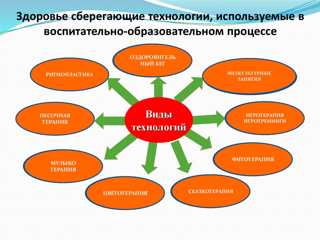 Здоровье сберегающие технологии, используемые в воспитательно-образовательном процессе