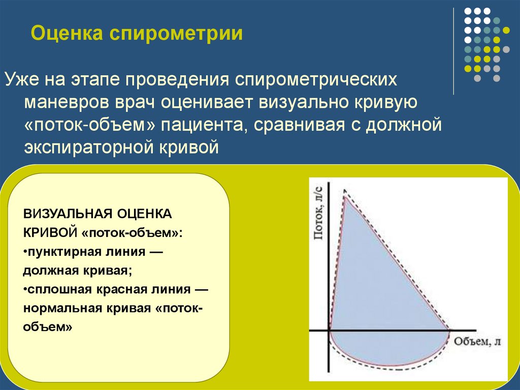 Оценка спирометрии