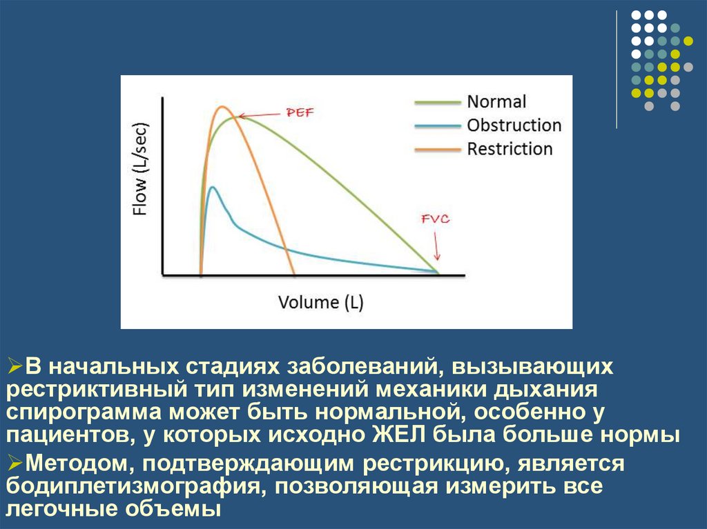 Оценка спирометрии Рестриктивные вентиляционные нарушения