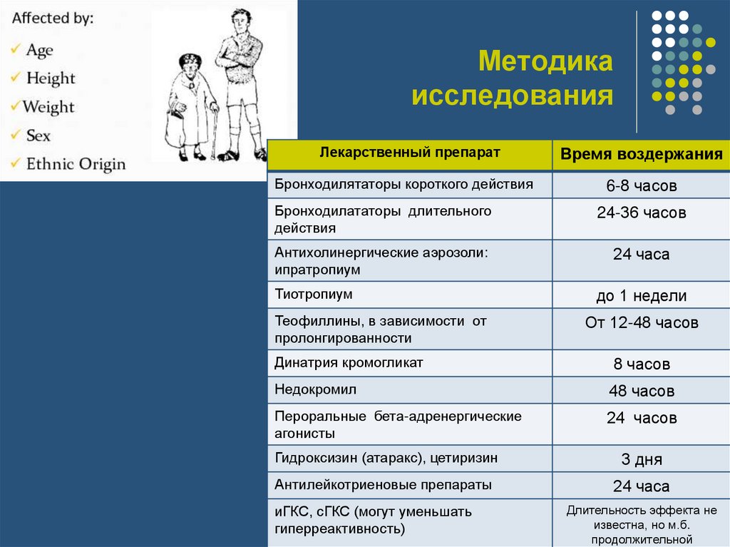 Методика исследования