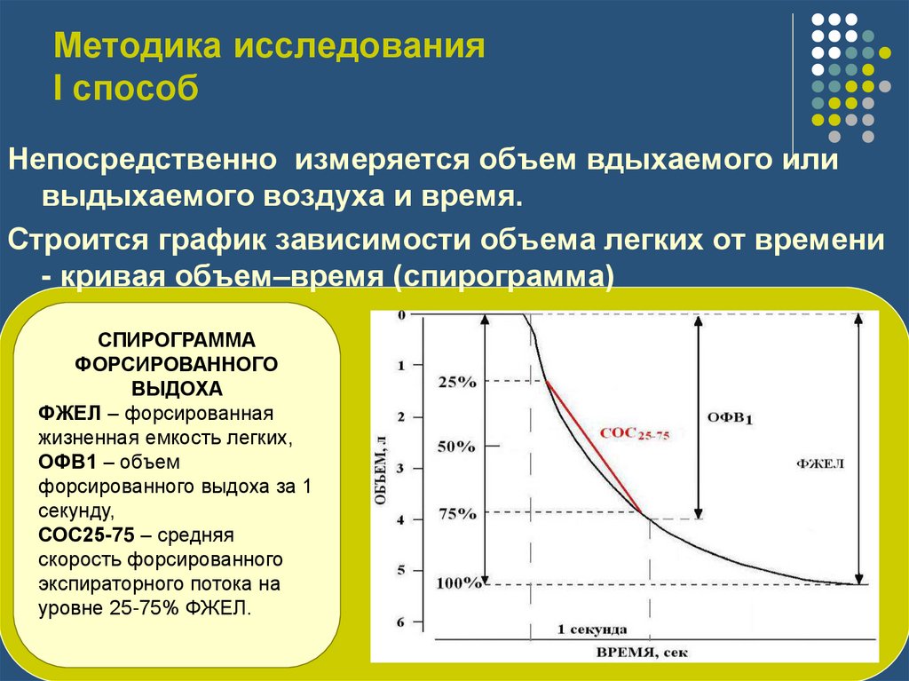 Методика исследования I способ