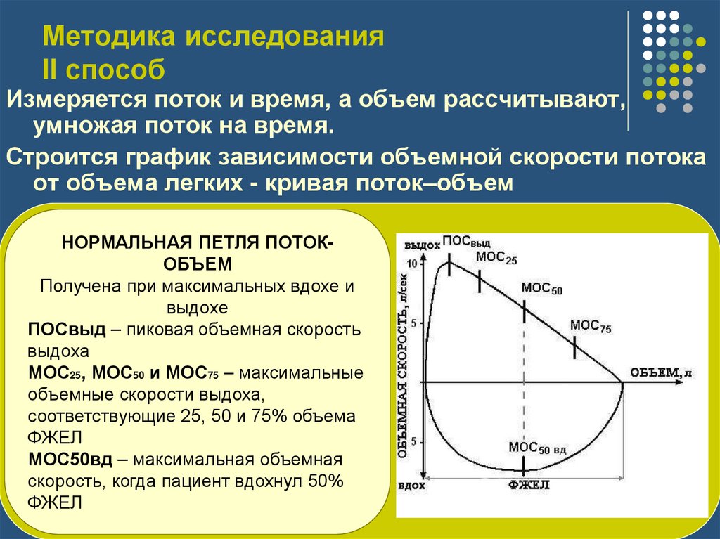 Методика исследования II способ