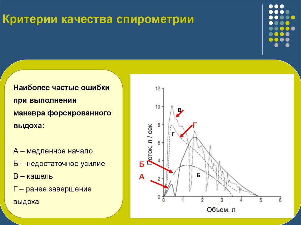 Критерии качества спирометрии