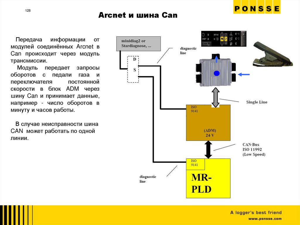 Arcnet и шина Can