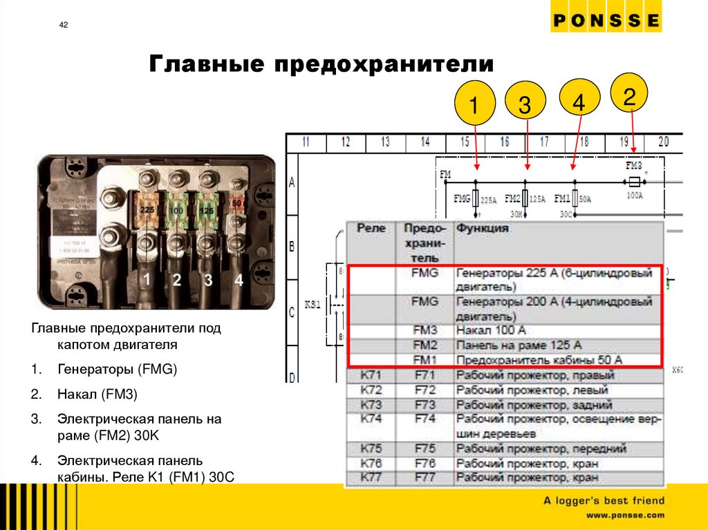 Главные предохранители