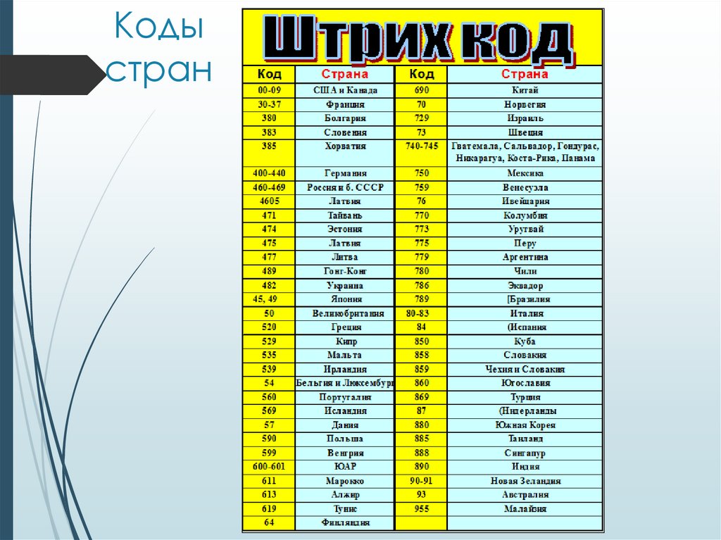 Коды стран