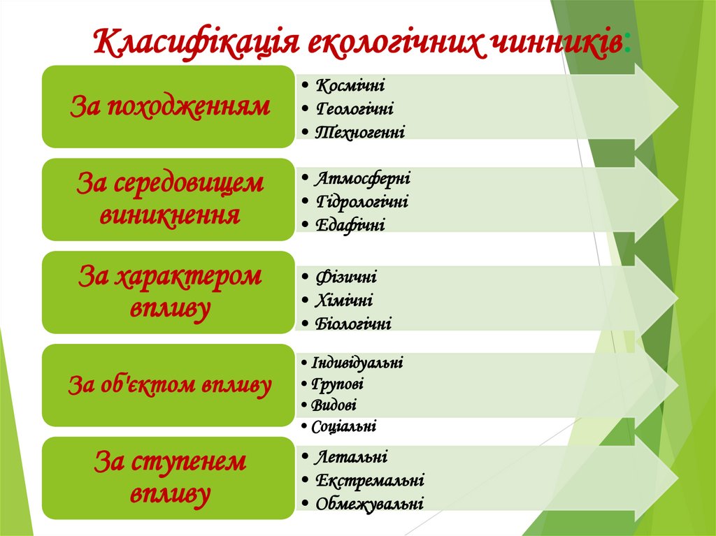Класифікація екологічних чинників: