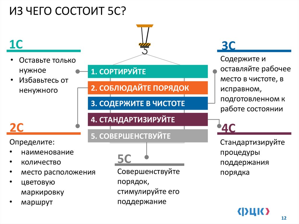 ИЗ ЧЕГО СОСТОИТ 5С?
