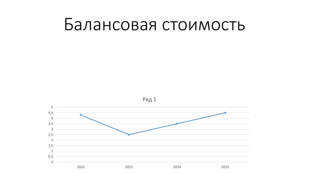 Балансовая стоимость