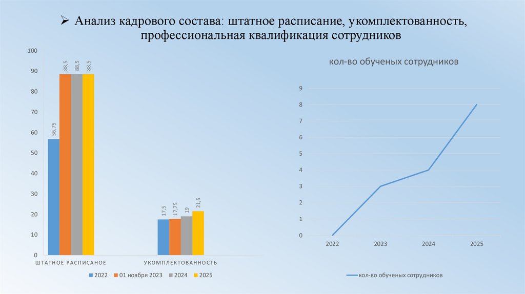 Анализ кадрового состава: штатное расписание, укомплектованность, профессиональная квалификация сотрудников