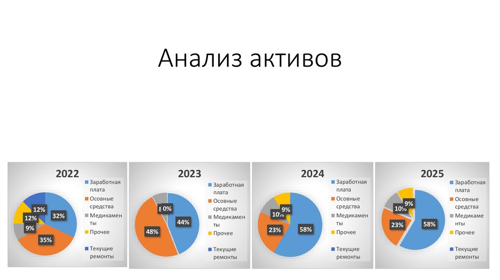 Анализ активов