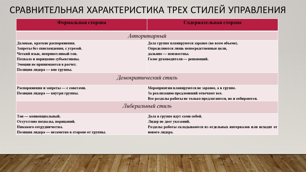 Сравнительная характеристика трех стилей управления