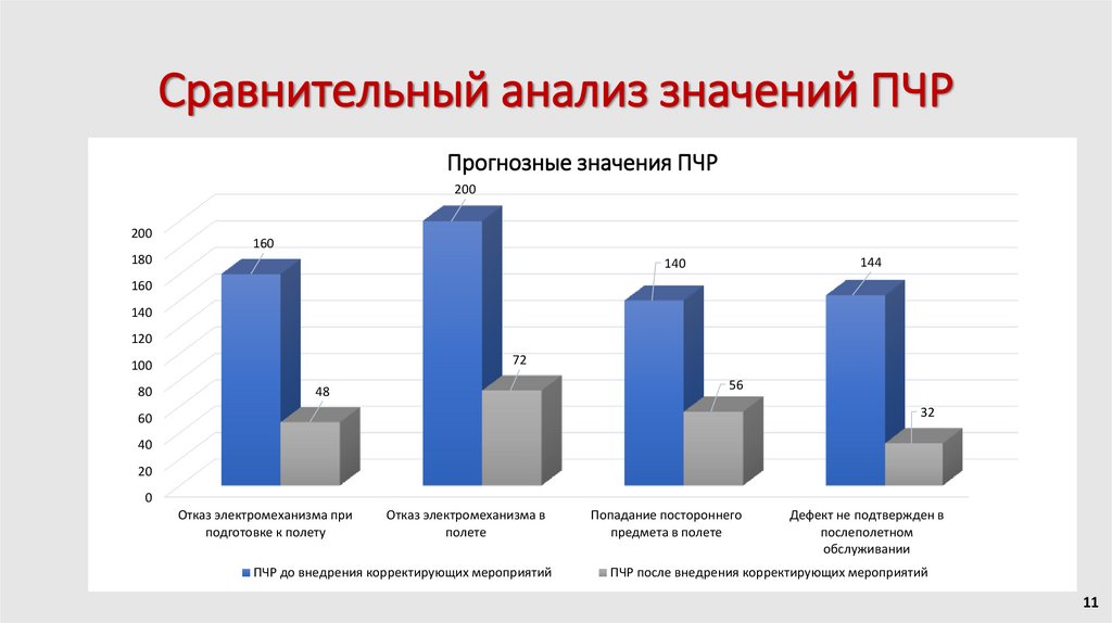 Сравнительный анализ значений ПЧР