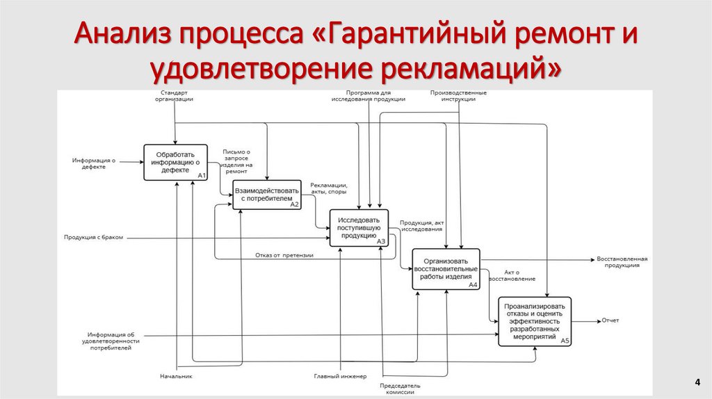 Анализ процесса «Гарантийный ремонт и удовлетворение рекламаций»
