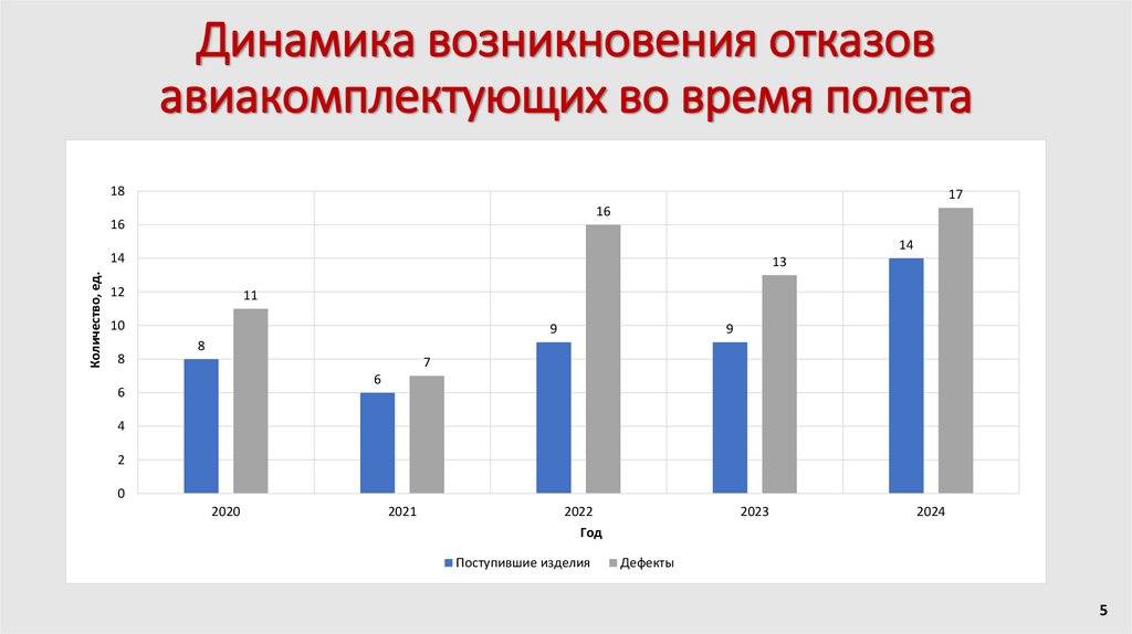 Динамика возникновения отказов авиакомплектующих во время полета