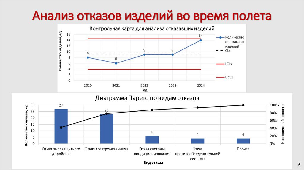 Анализ отказов изделий во время полета