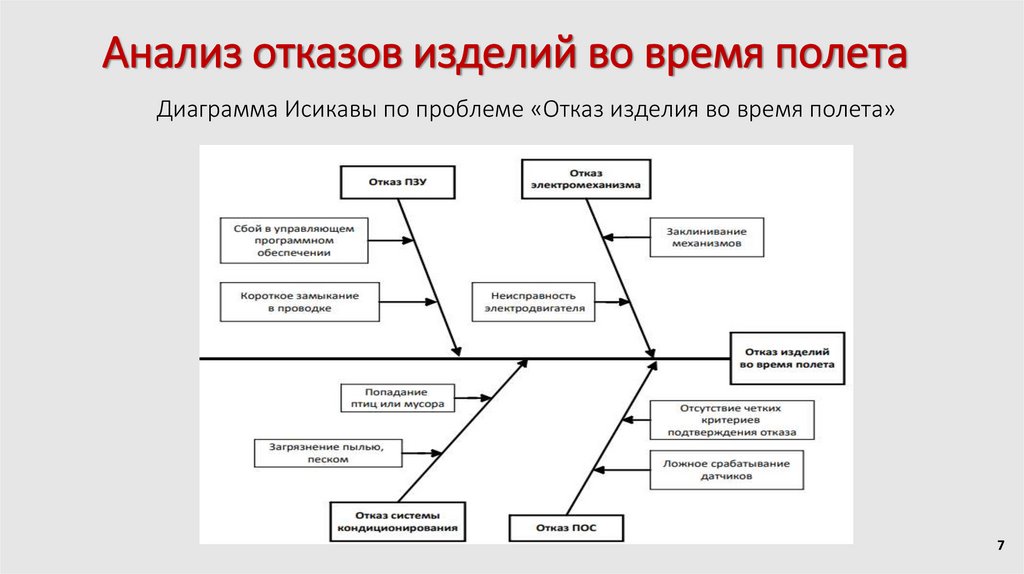 Диаграмма Исикавы по проблеме «Отказ изделия во время полета»