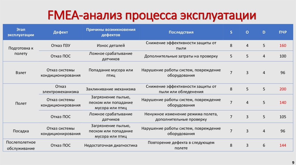 FMEA-анализ процесса эксплуатации