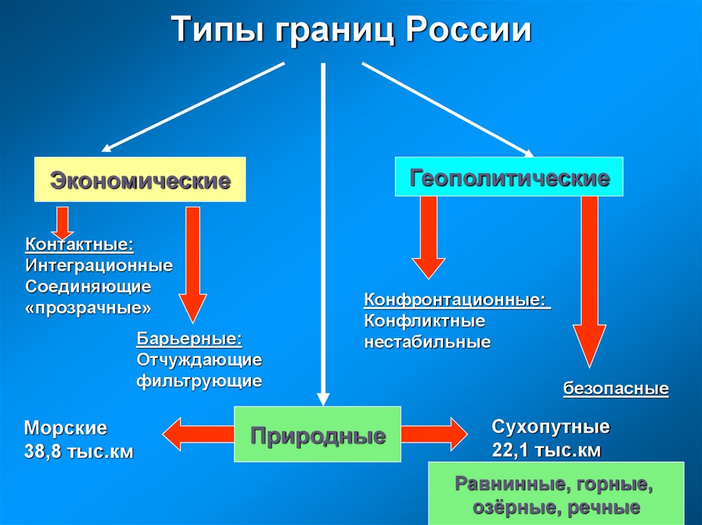 Типы границ России