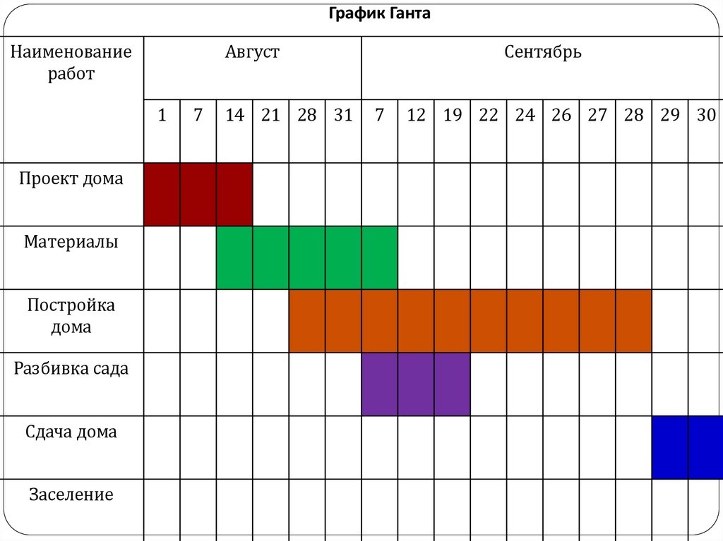 График Ганта