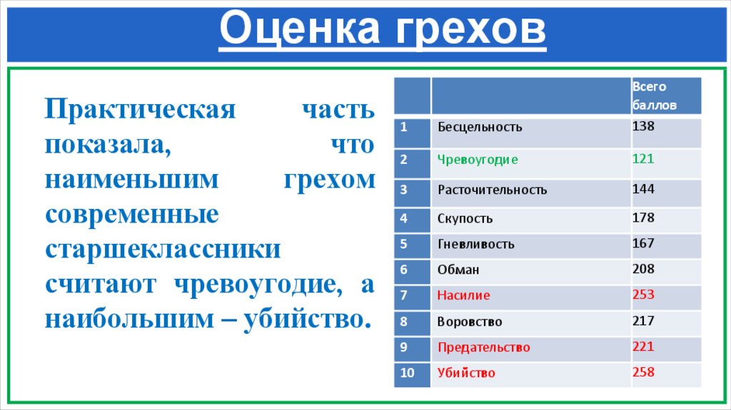 Оценка грехов