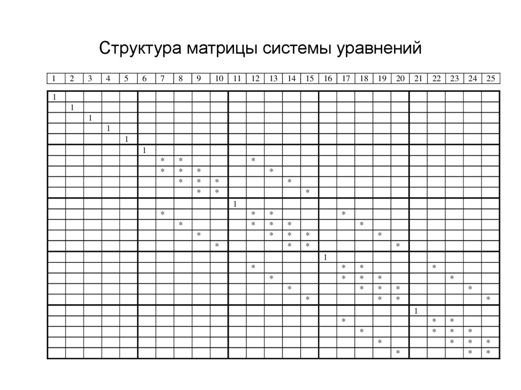 Структура матрицы системы уравнений