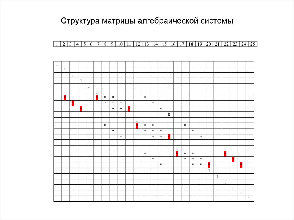 Структура матрицы алгебраической системы