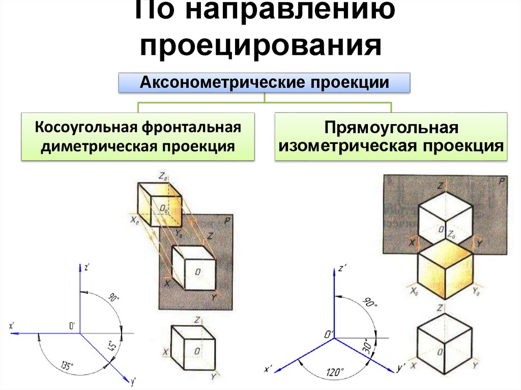 По направлению проецирования
