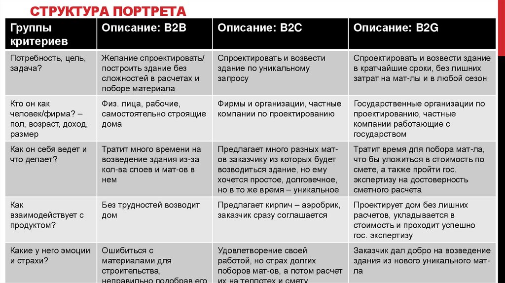 Структура портрета