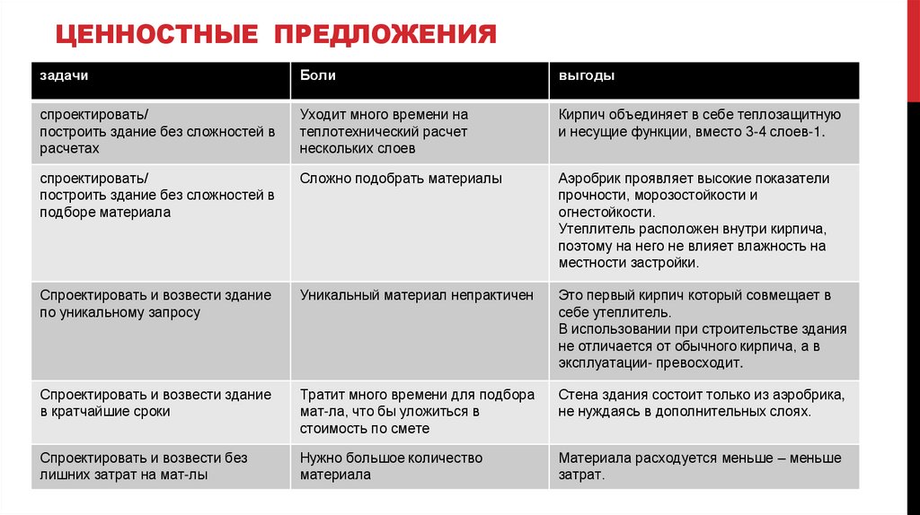 Ценностные предложения