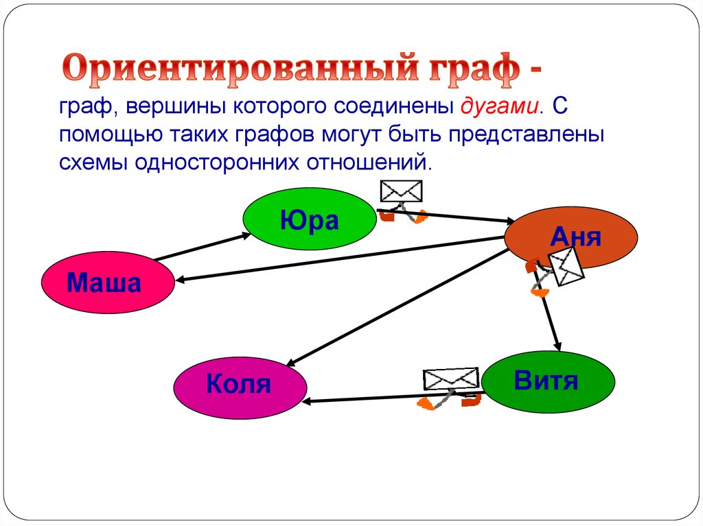 Ориентированный граф -