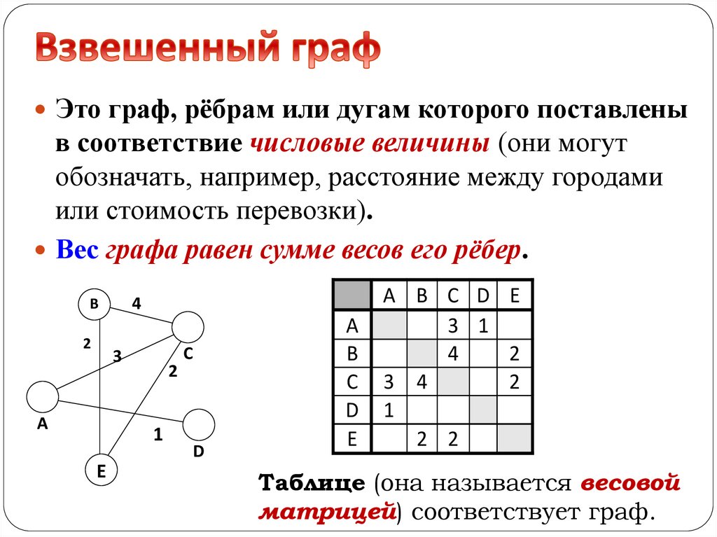 Взвешенный граф