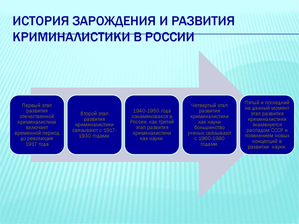 История зарождения и развития криминалистики в России