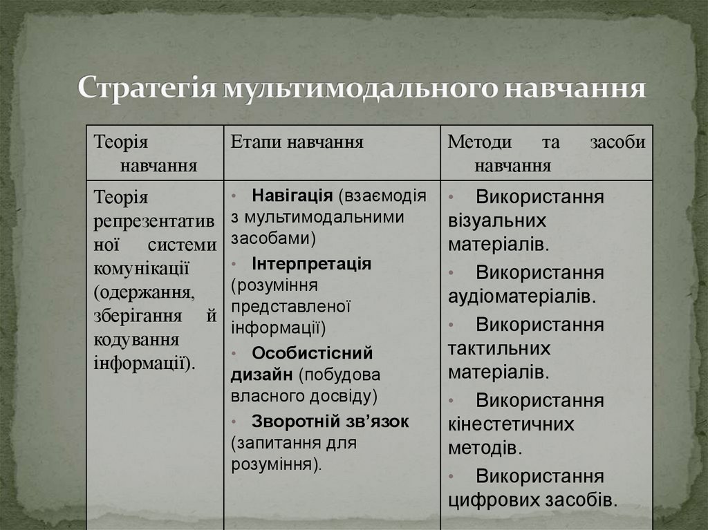 Стратегія мультимодального навчання