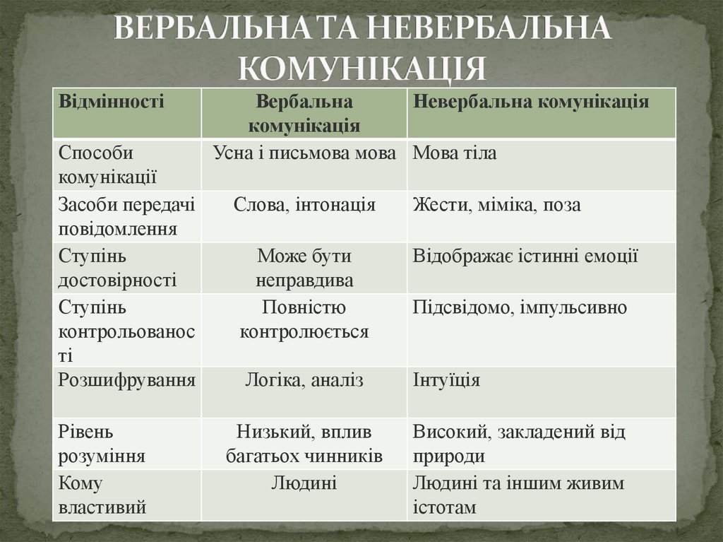 ВЕРБАЛЬНА ТА НЕВЕРБАЛЬНА КОМУНІКАЦІЯ