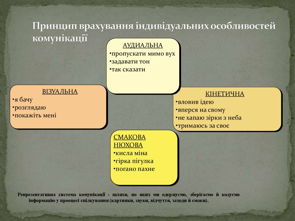Принцип врахування індивідуальних особливостей комунікації