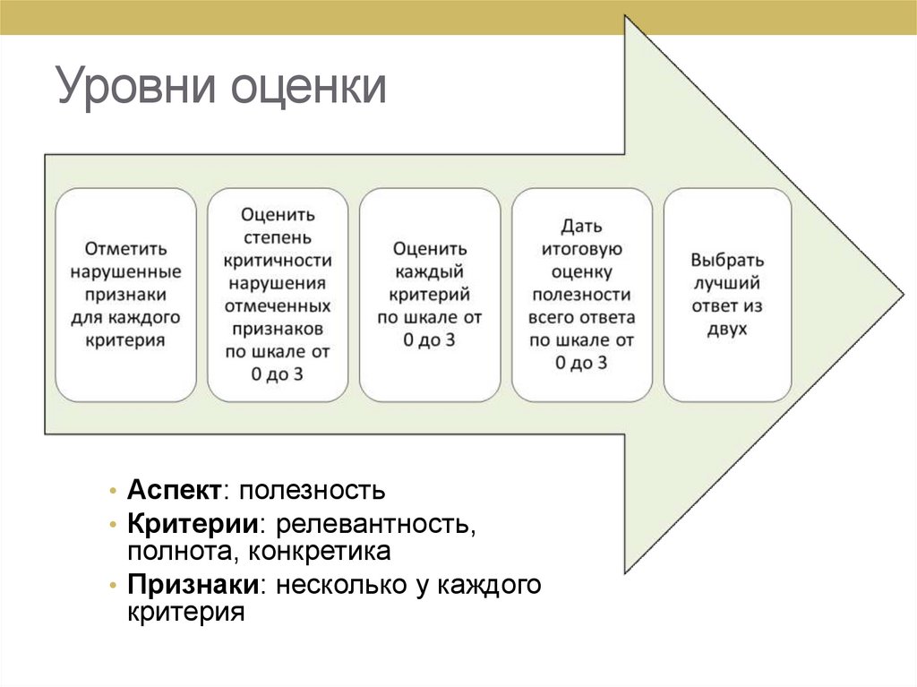 Уровни оценки