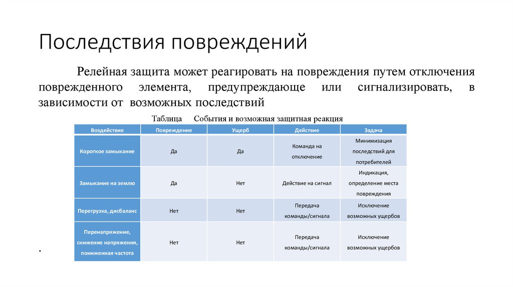 Последствия повреждений