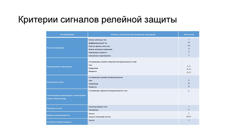 Критерии сигналов релейной защиты