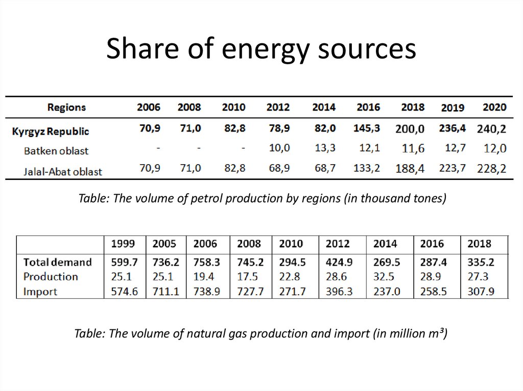 Share of energy sources