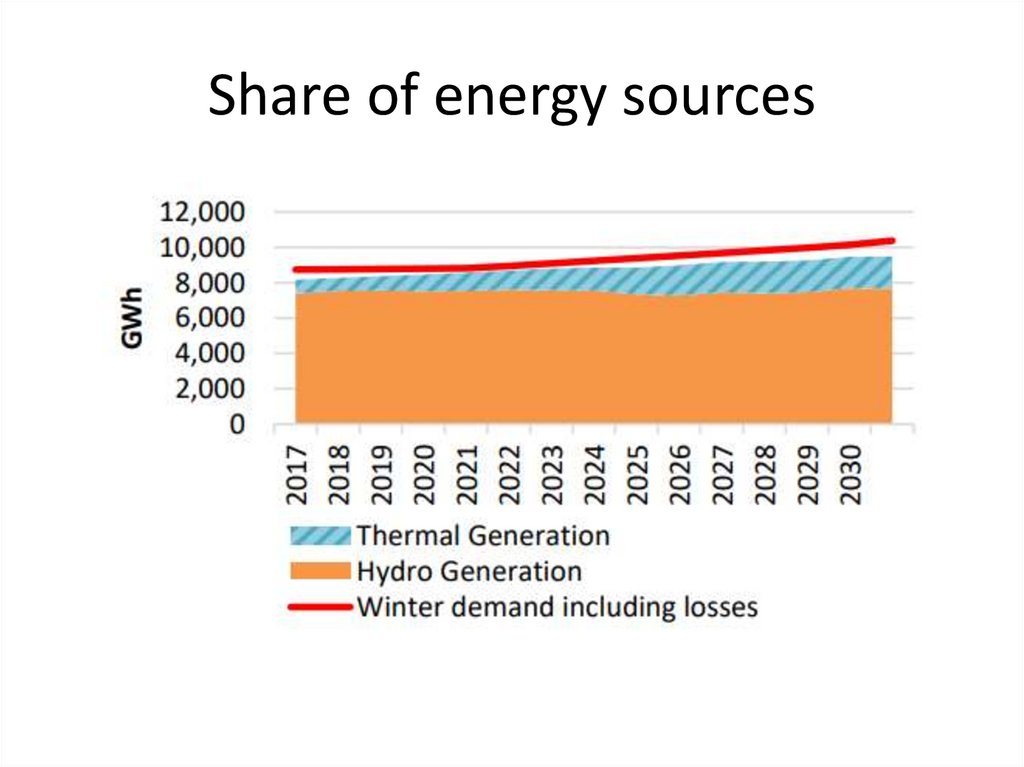 Share of energy sources