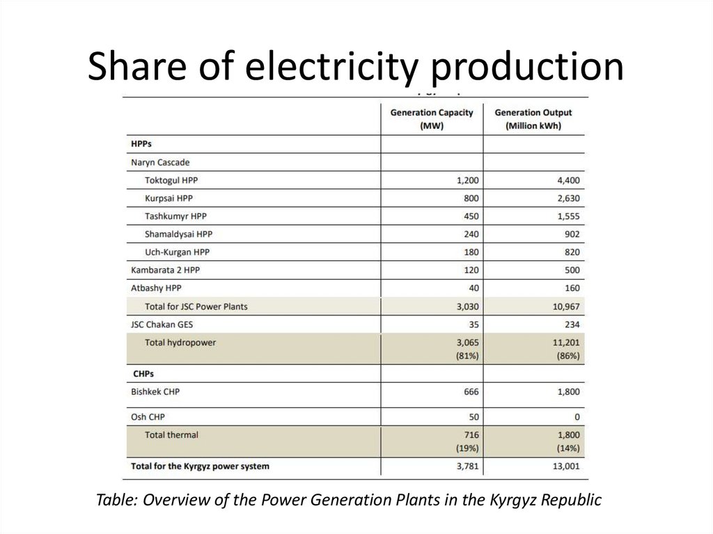 Share of electricity production