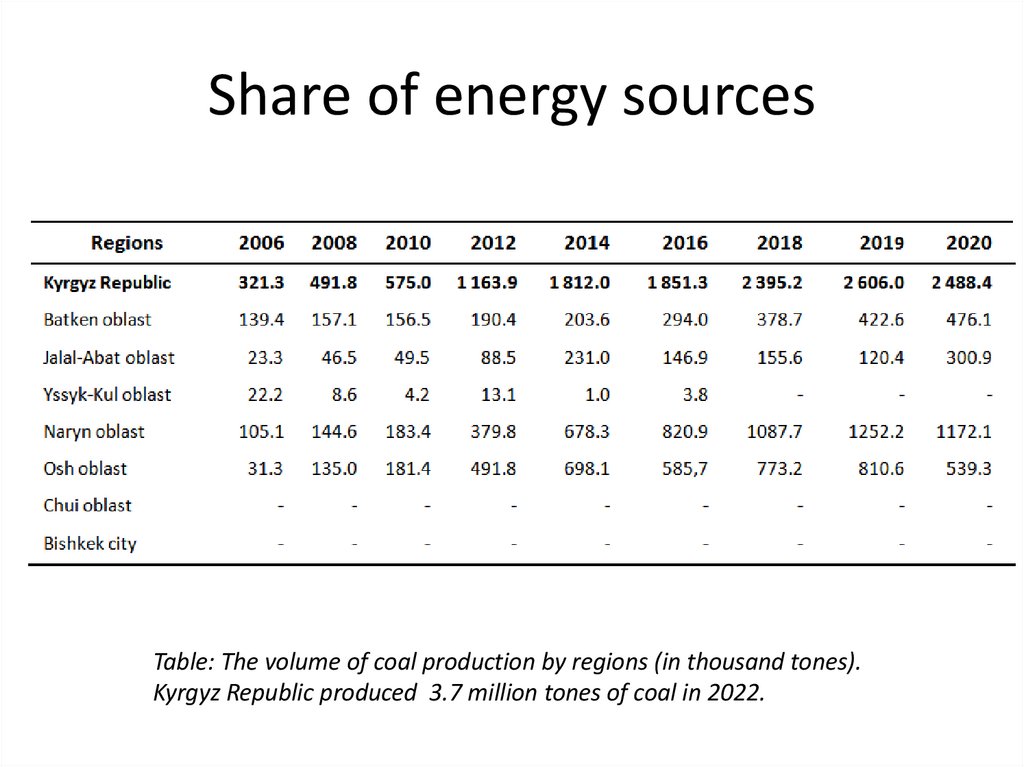Share of energy sources