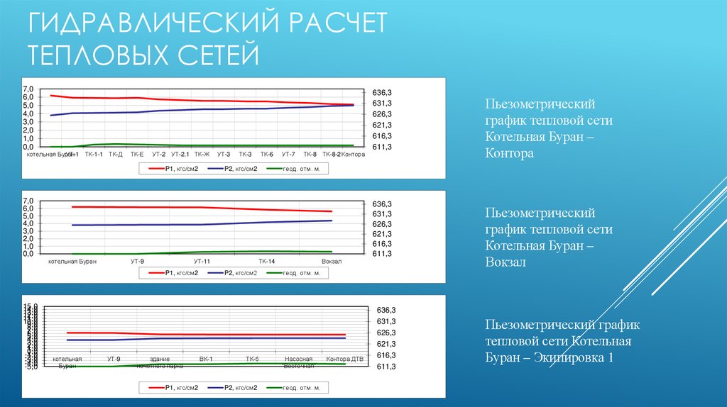 Гидравлический расчет тепловых сетей