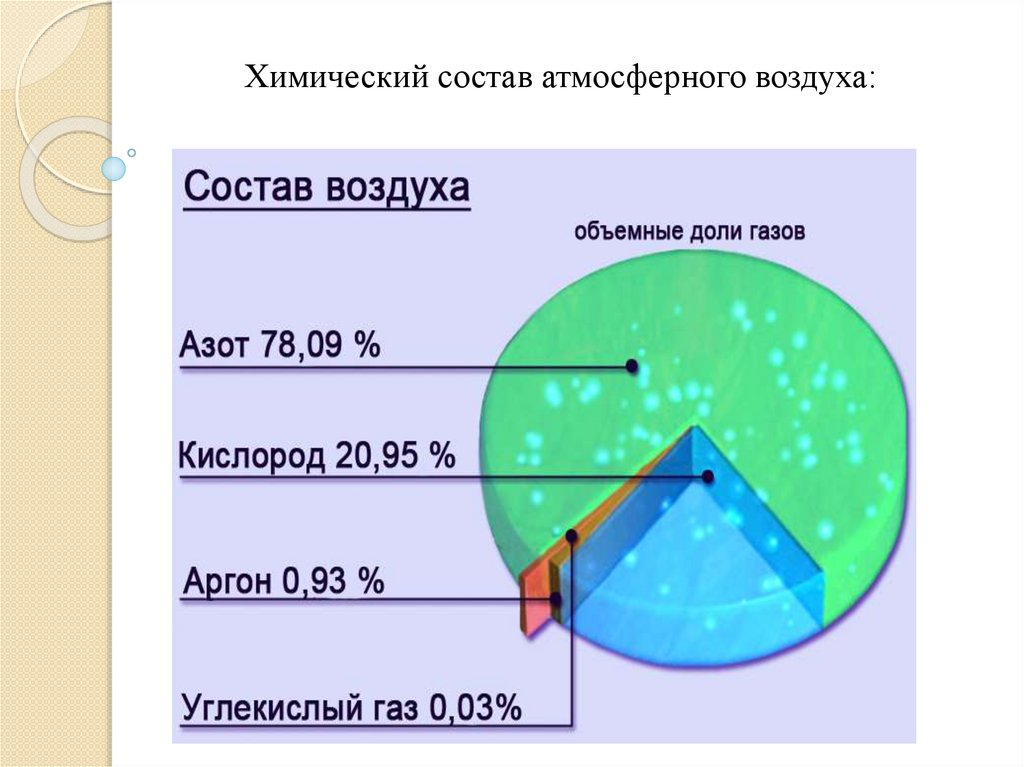 Химический состав атмосферного воздуха: