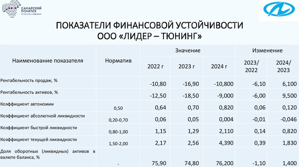 Показатели финансовой устойчивости ООО «Лидер – Тюнинг»