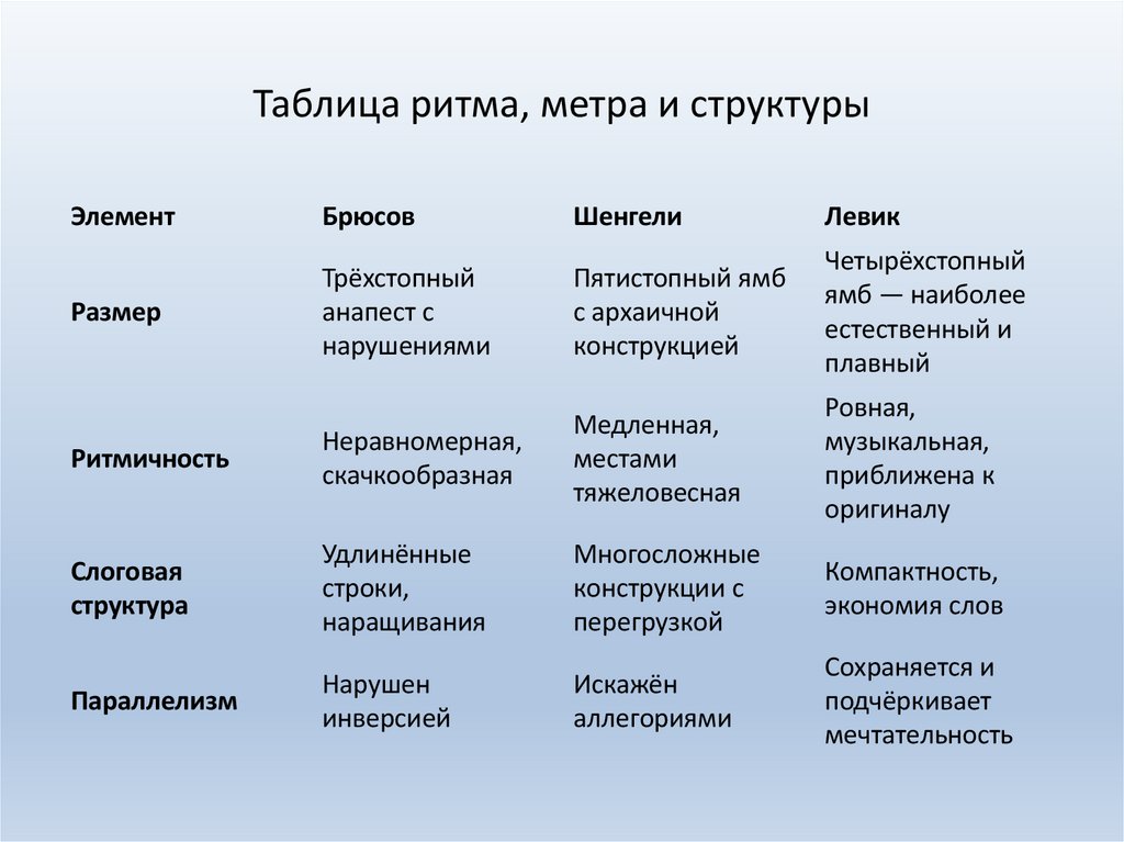 Таблица ритма, метра и структуры