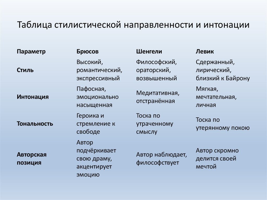 Таблица стилистической направленности и интонации